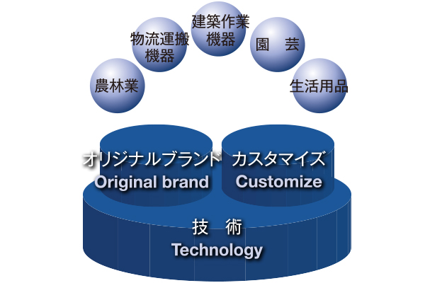 オリジナルブランド カスタマイズ